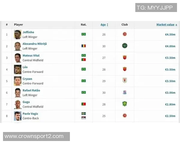 中超外援身价榜揭晓盖伊250万欧并列第八热菲尼奥450万欧居首 中超外援身价榜揭晓盖伊250万欧并列第八热菲尼奥450万欧居首